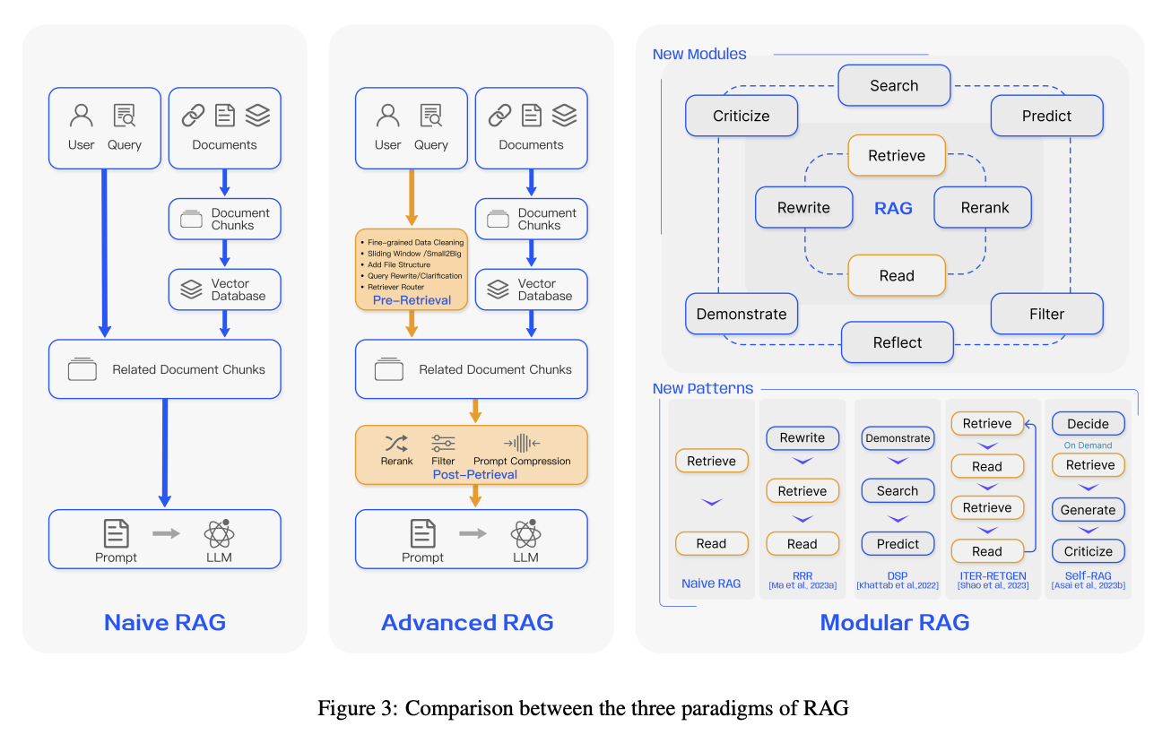 RAG paradigms