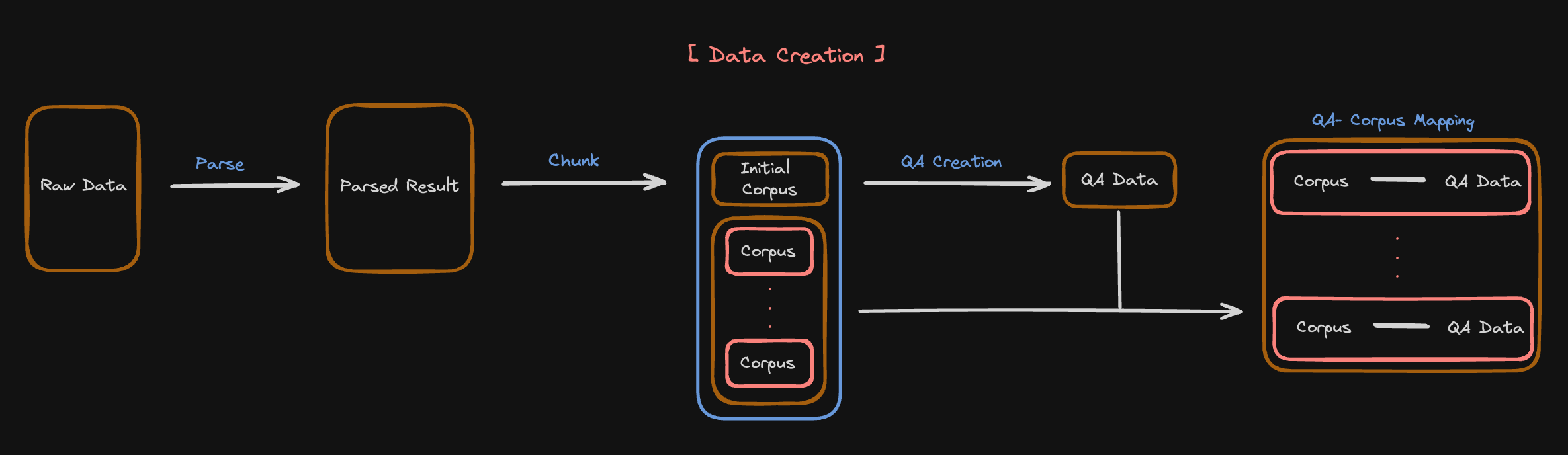 Data Creation