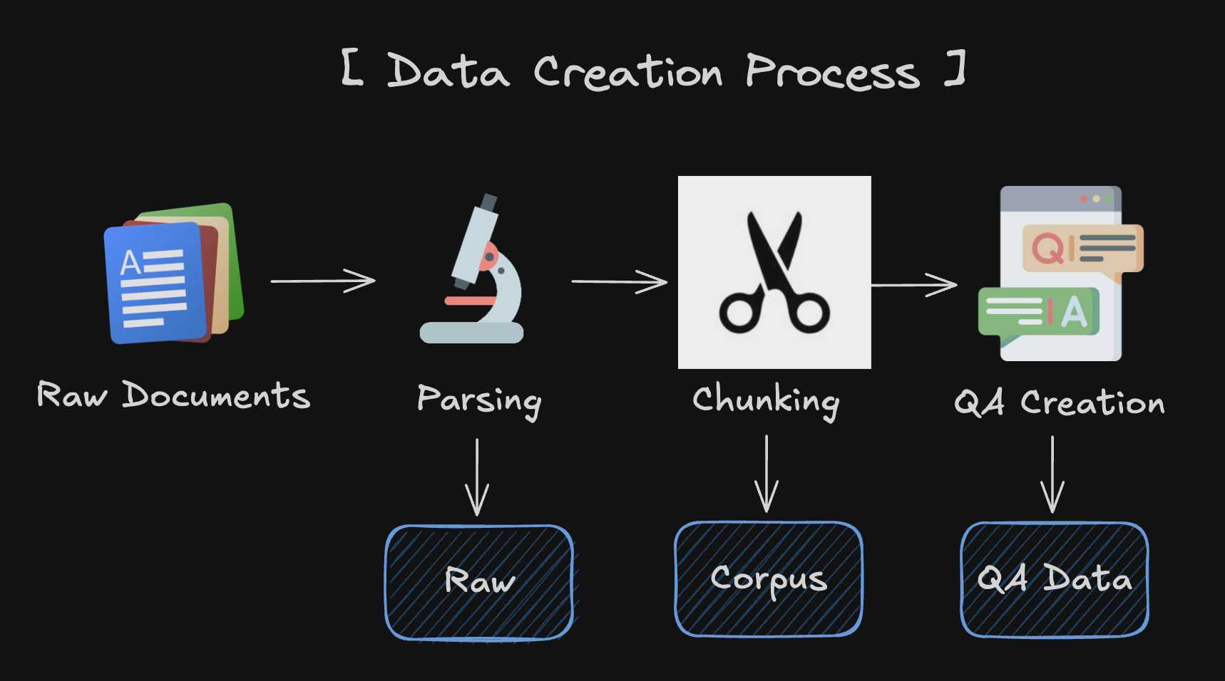 Data Creation