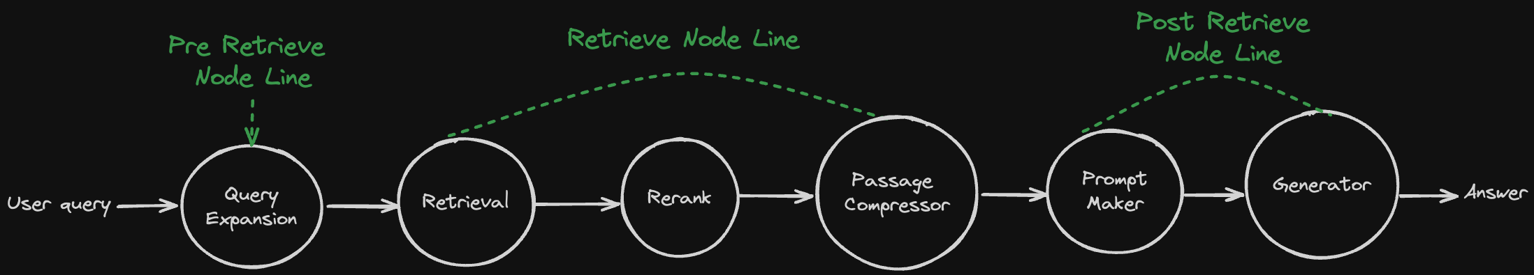 Node Lines